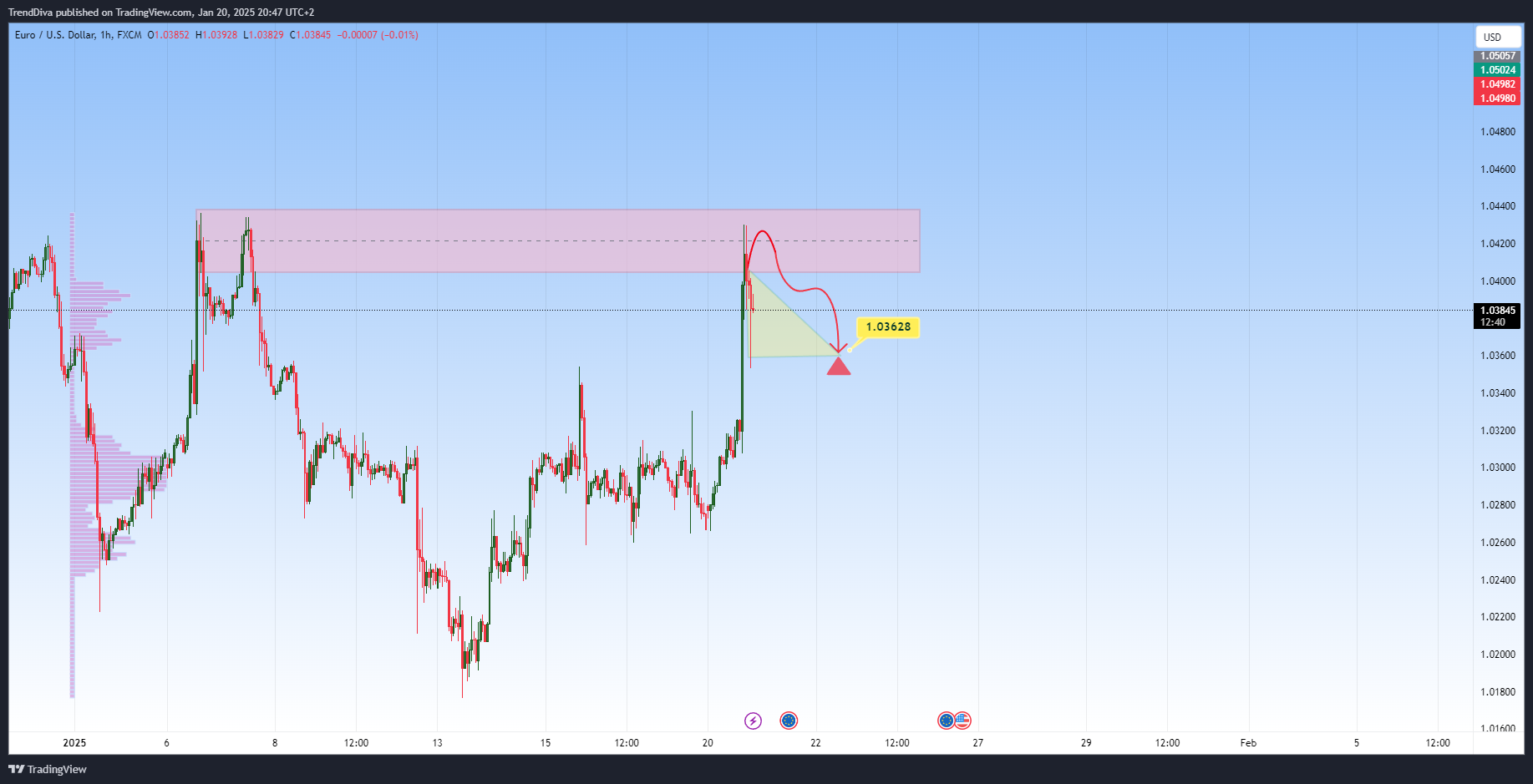 FX:EURUSD Chart Image by TrendDiva