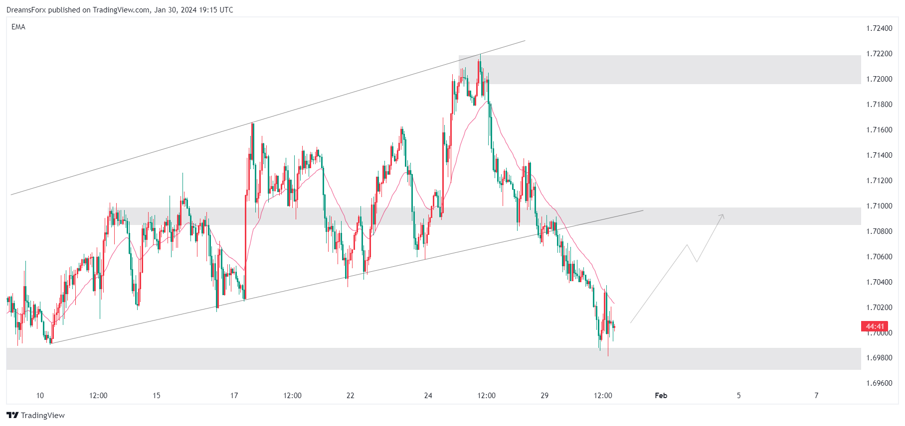 FX:GBPCAD Chart Image by DreamsForx