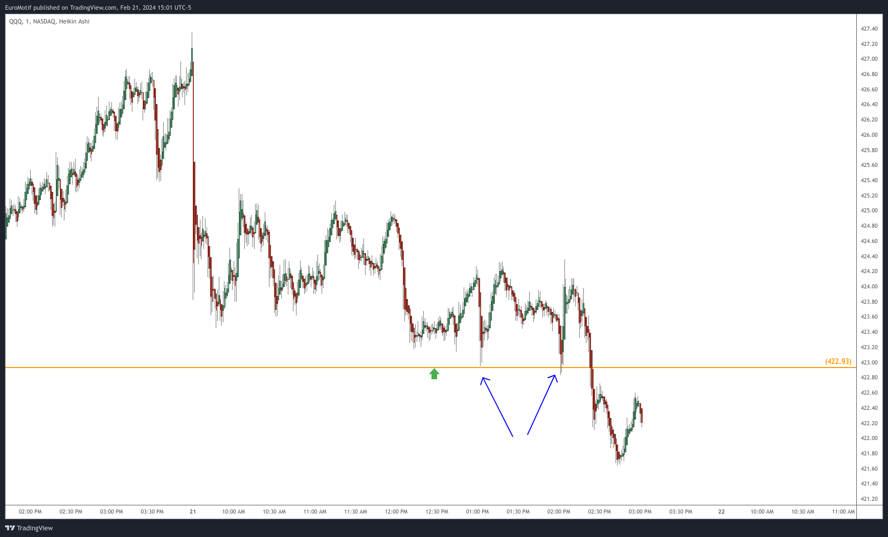 BATS:QQQ Chart Image by EuroMotif