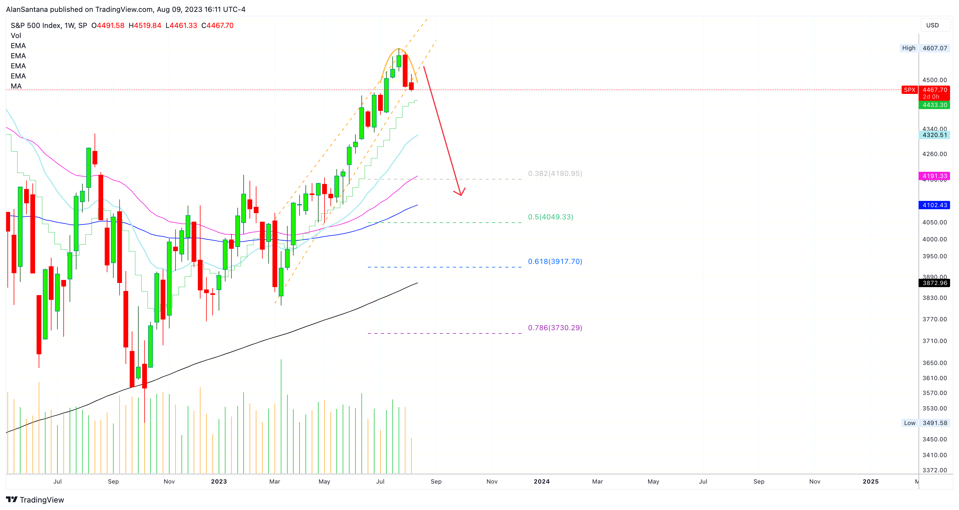 SP:SPX Chart Image by MasterAnanda