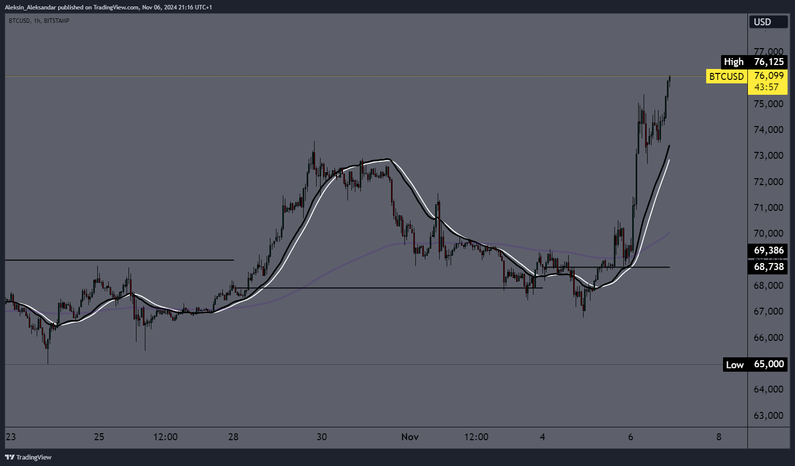 BITSTAMP:BTCUSD Chart Image by Aleksin_Aleksandar