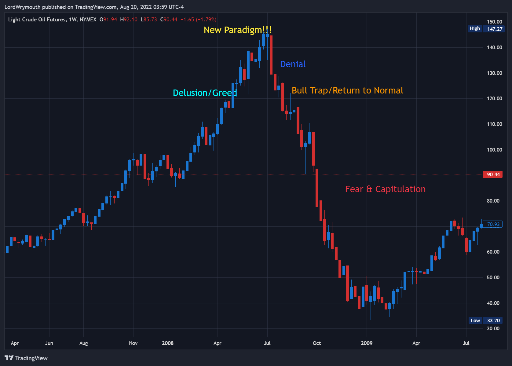 NYMEX:CL1! Chart Image by LordWrymouth