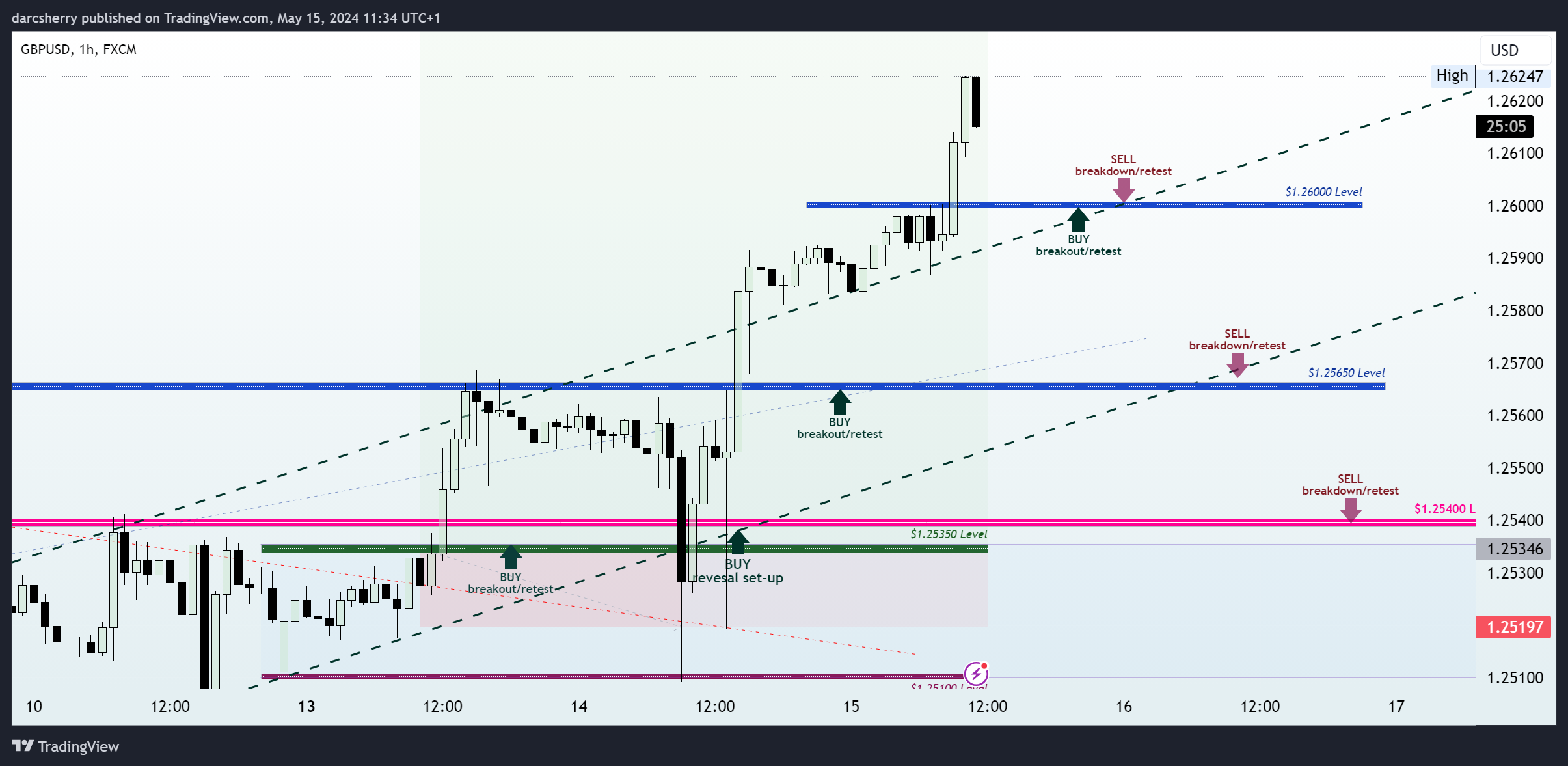 FX:GBPUSD Chart Image by darcsherry