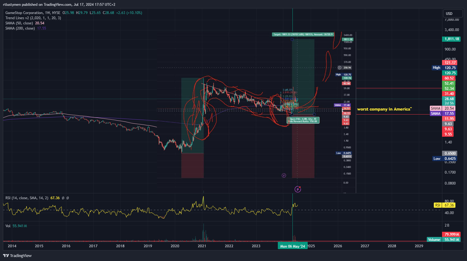 BATS:GME Chart Image by rtlustymen