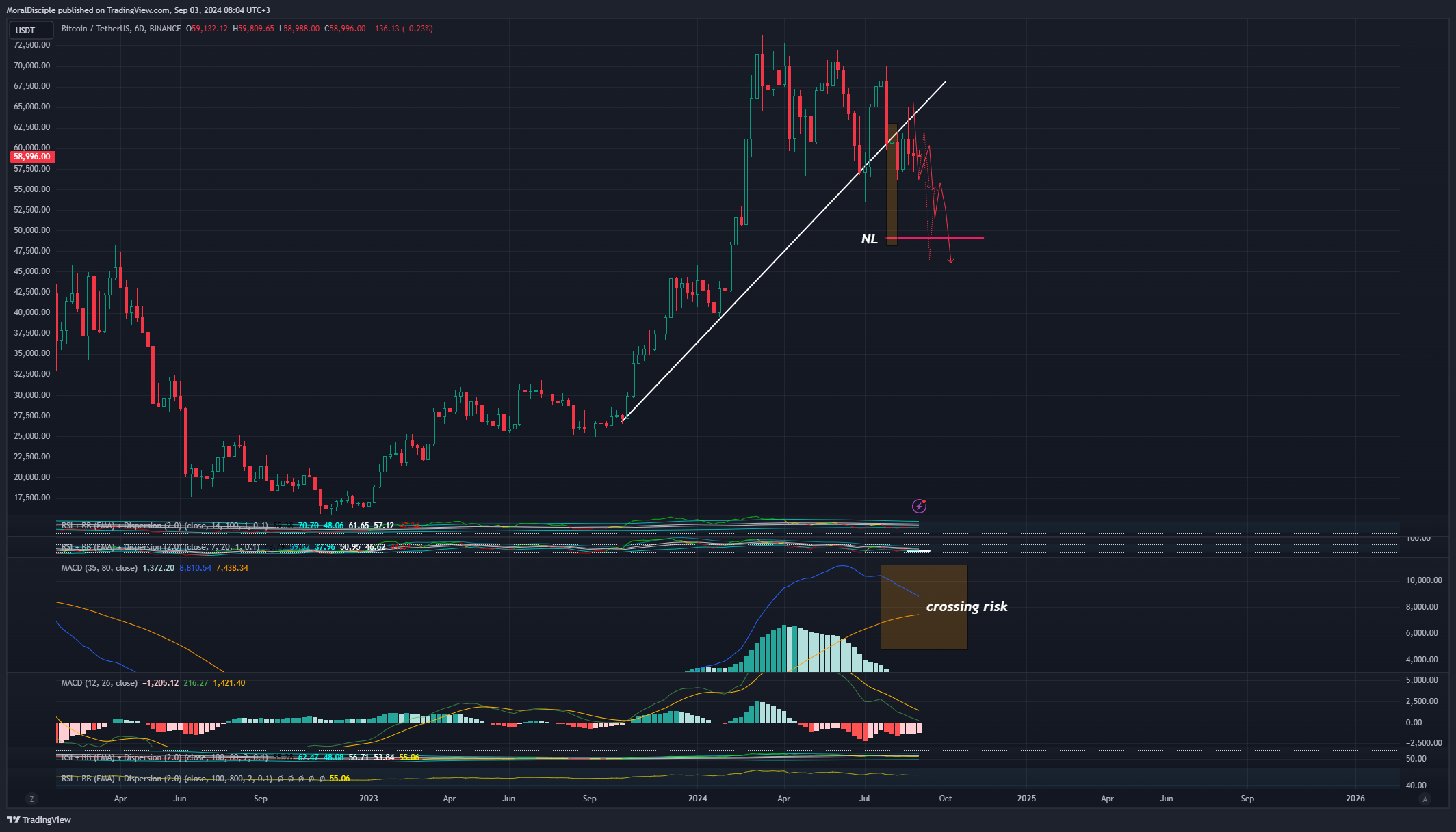 BINANCE:BTCUSDT Chart Image by MoralDisciple