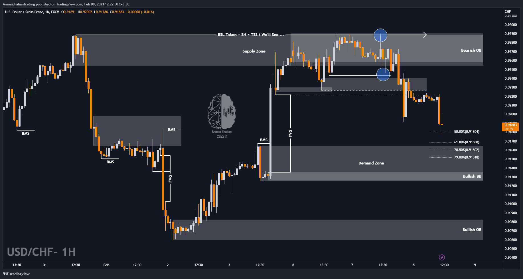 FX:USDCHF Chart Image by ArmanShabanTrading