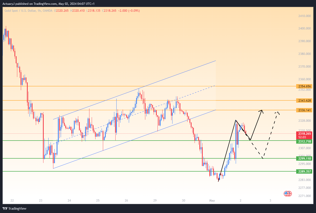 OANDA:XAUUSD Chart Image by ActuaryJ