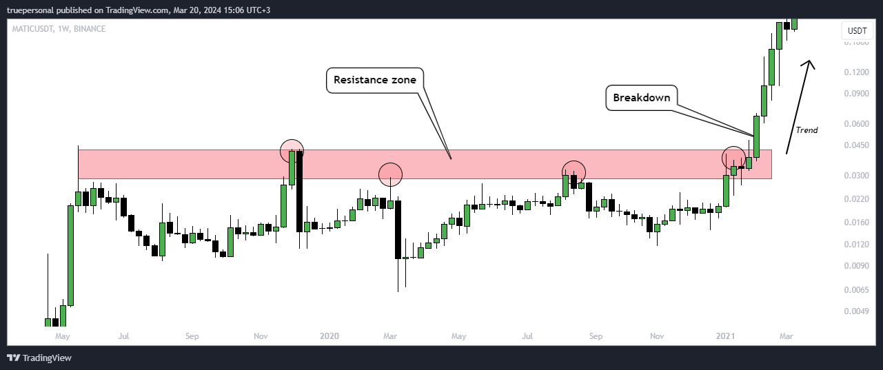 BINANCE:MATICUSDT Chart Image by truepersonal