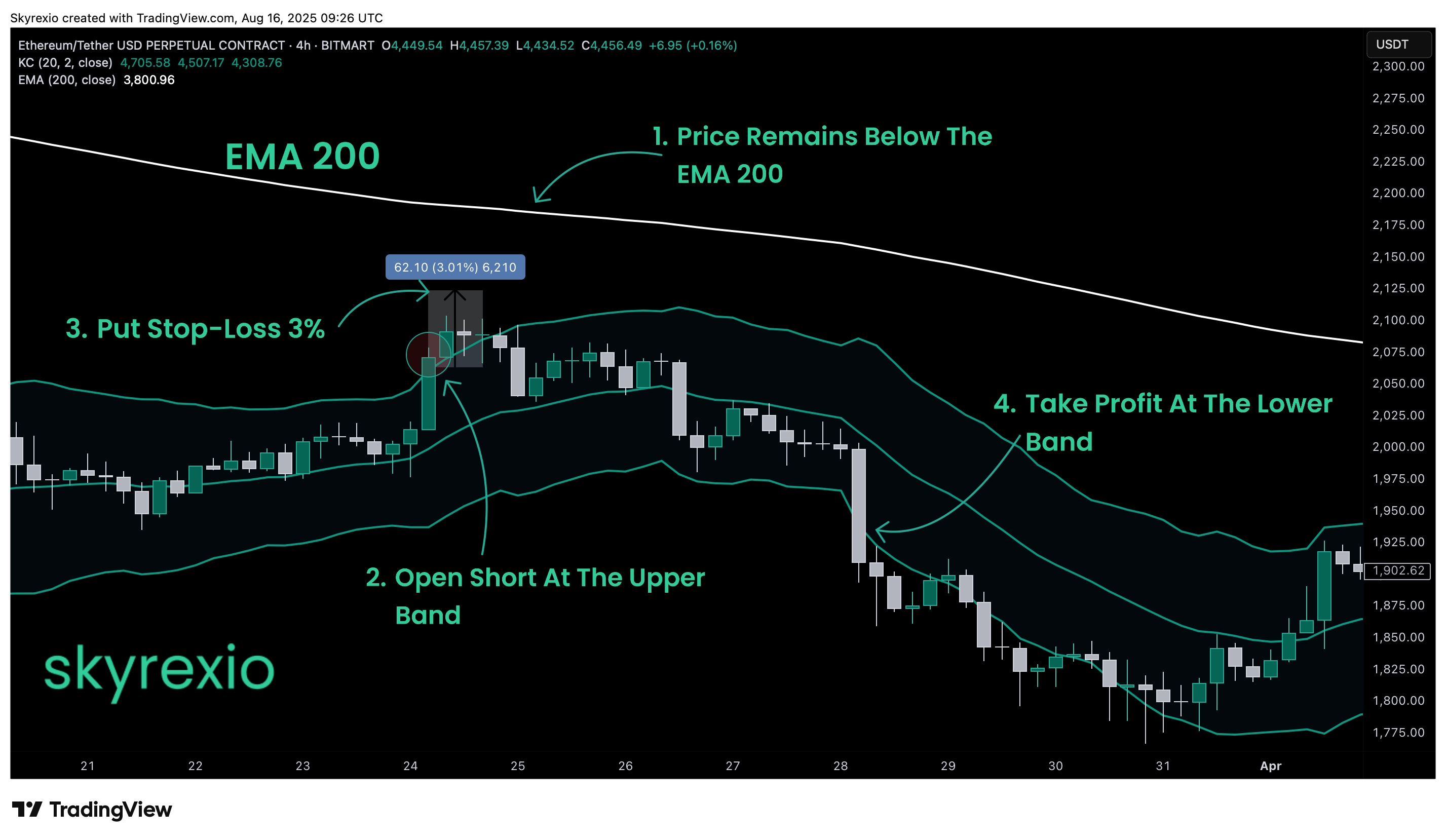 BITMART:ETHUSDT.P Chart Image by Skyrexio