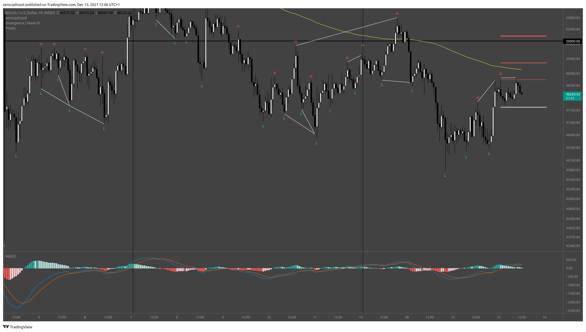 INDEX:BTCUSD Chart Image by zerocashcool