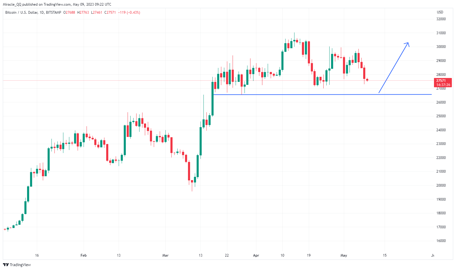 BITSTAMP:BTCUSD Chart Image by Miracle_QQ