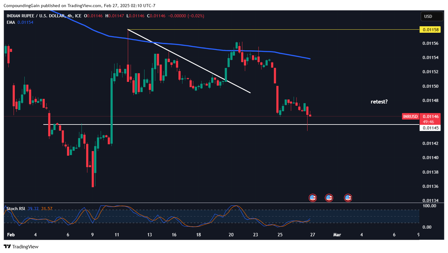 FX_IDC:INRUSD Chart Image by CompoundingGain