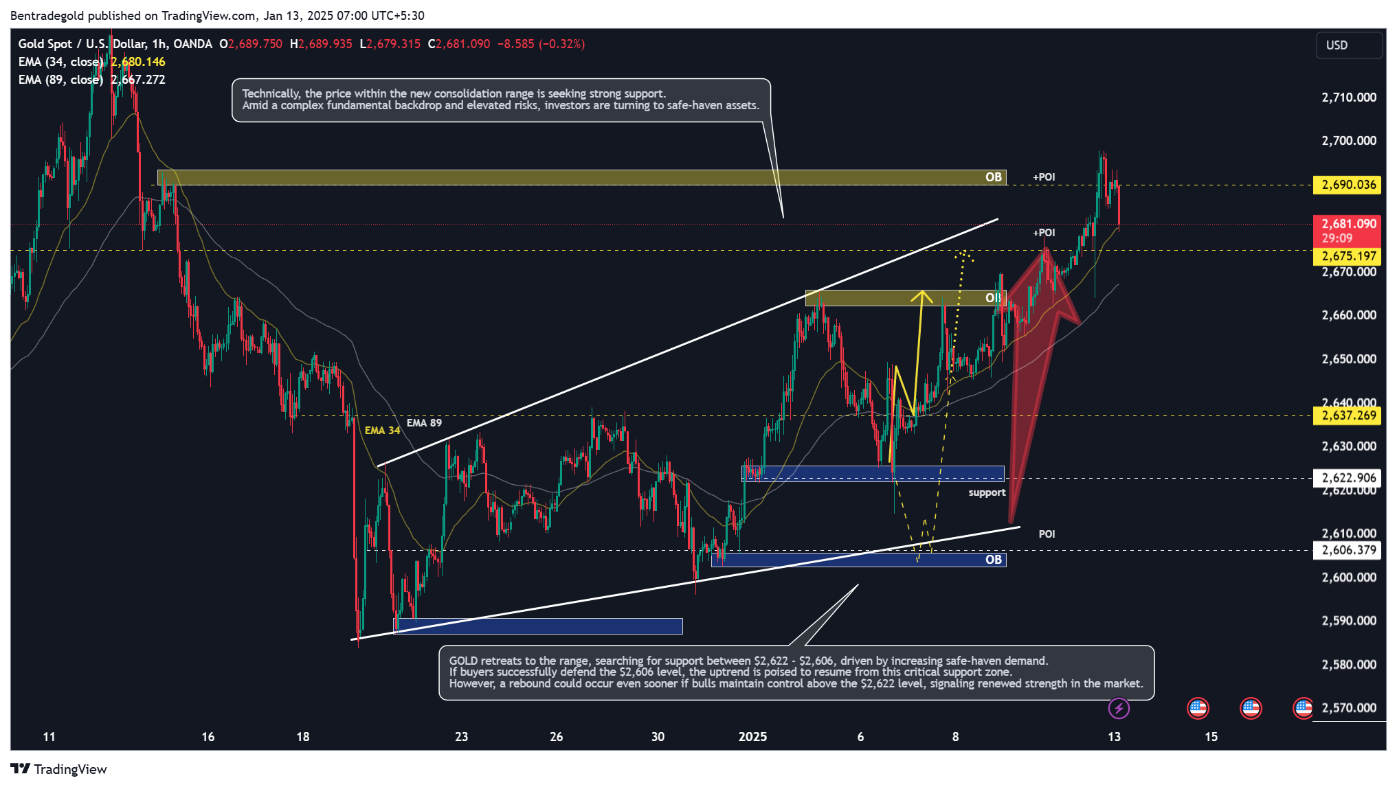 OANDA:XAUUSD Chart Image by Bentradegold
