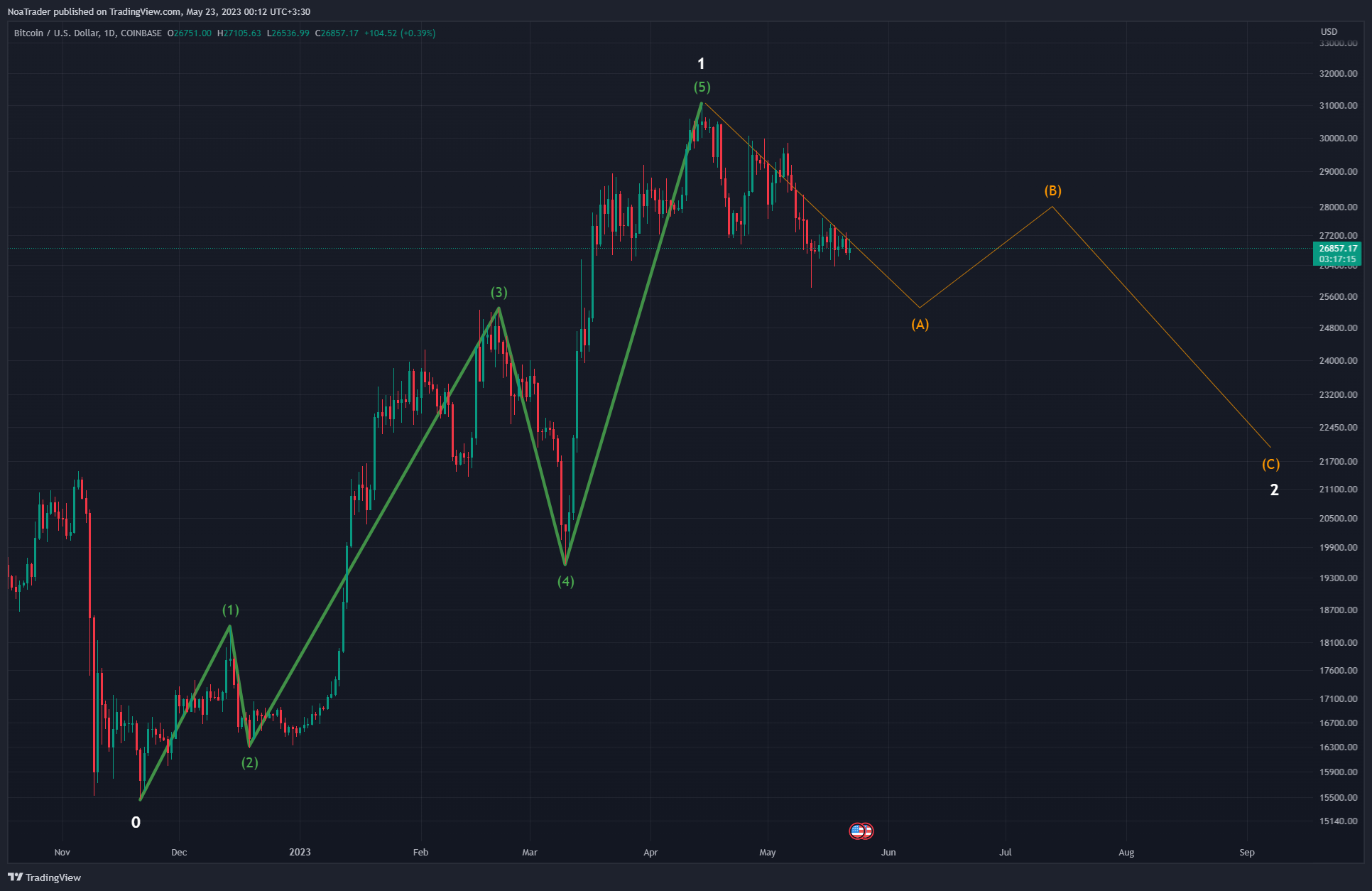 COINBASE:BTCUSD Chart Image by NoaTrader