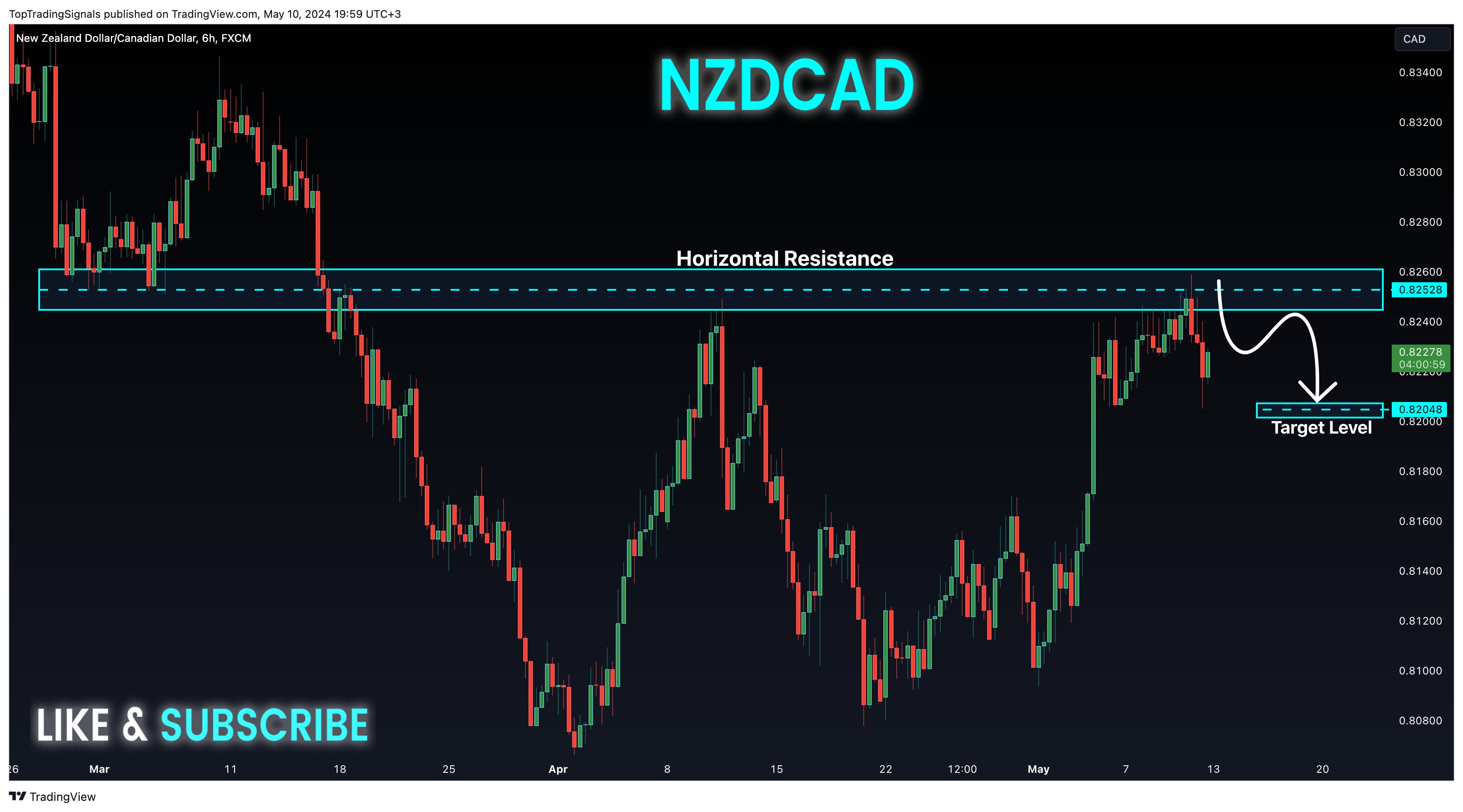 FX:NZDCAD Chart Image by TopTradingSignals