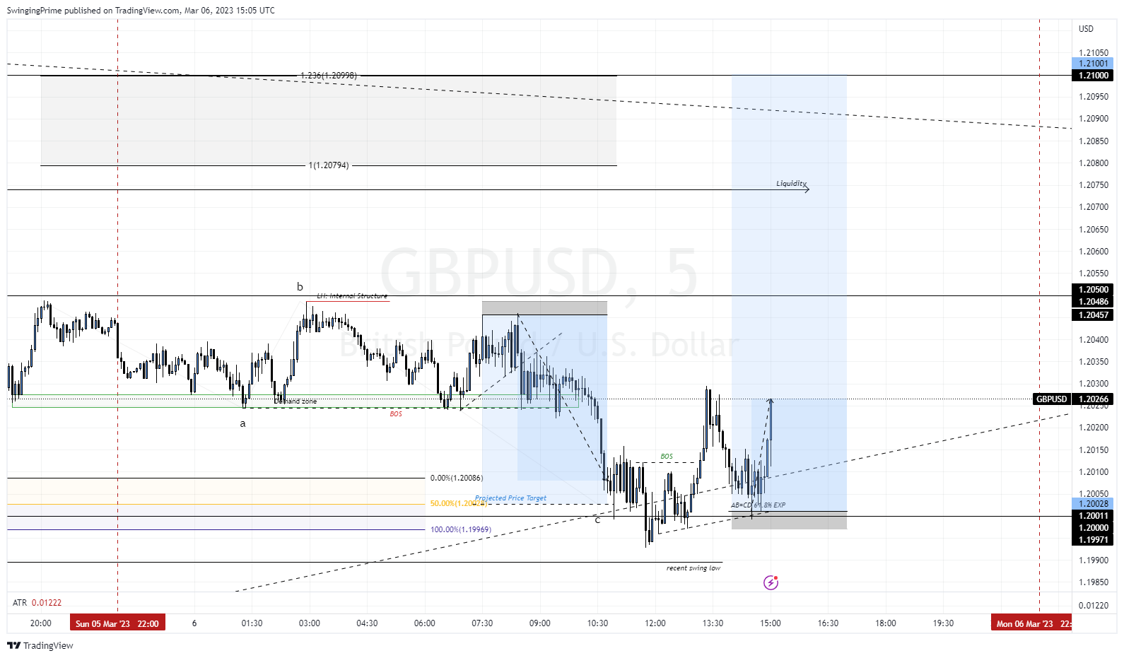 OANDA:GBPUSD Chart Image by SwingingPrime