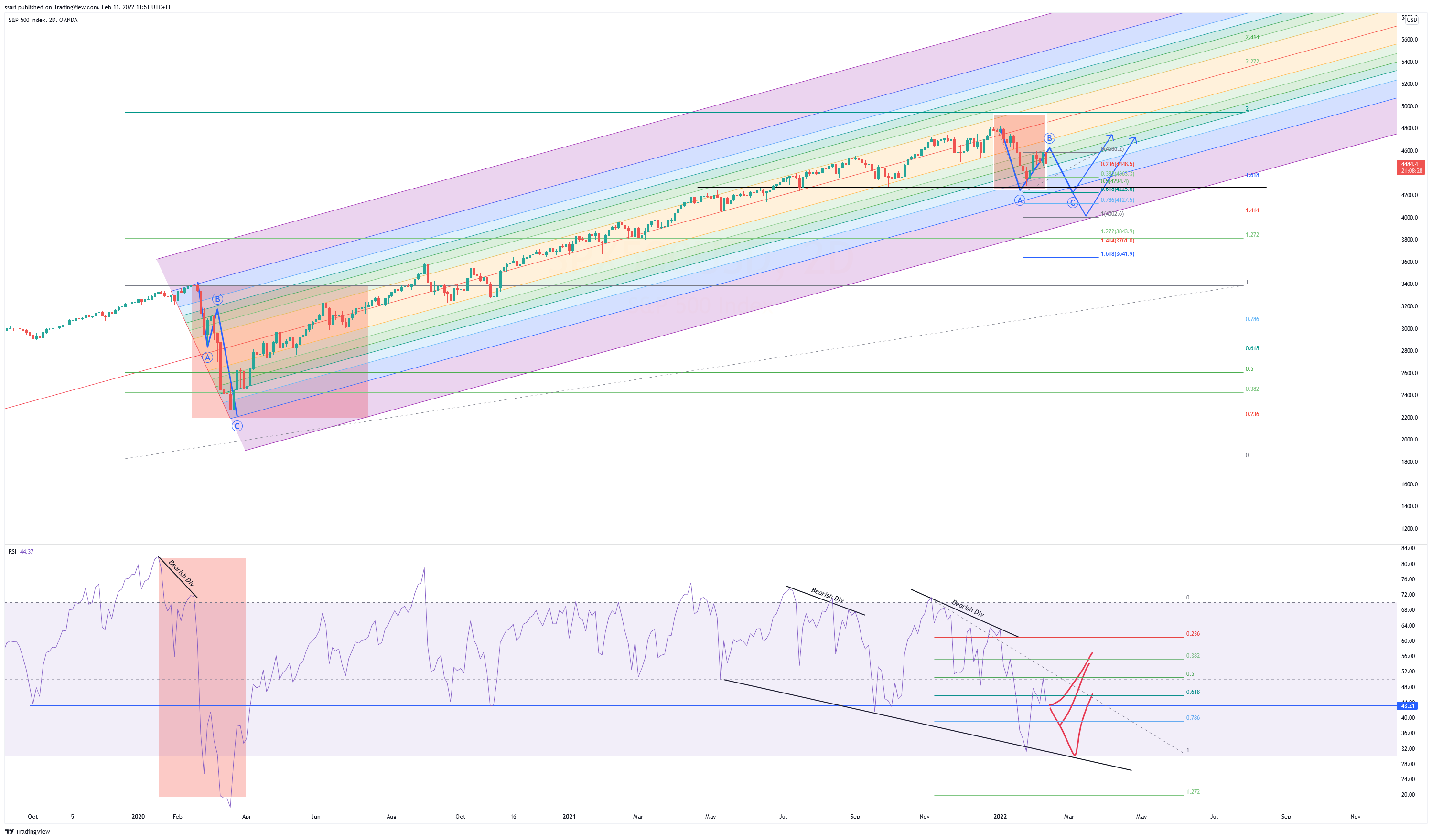 OANDA:SPX500USD Chart Image by ssari
