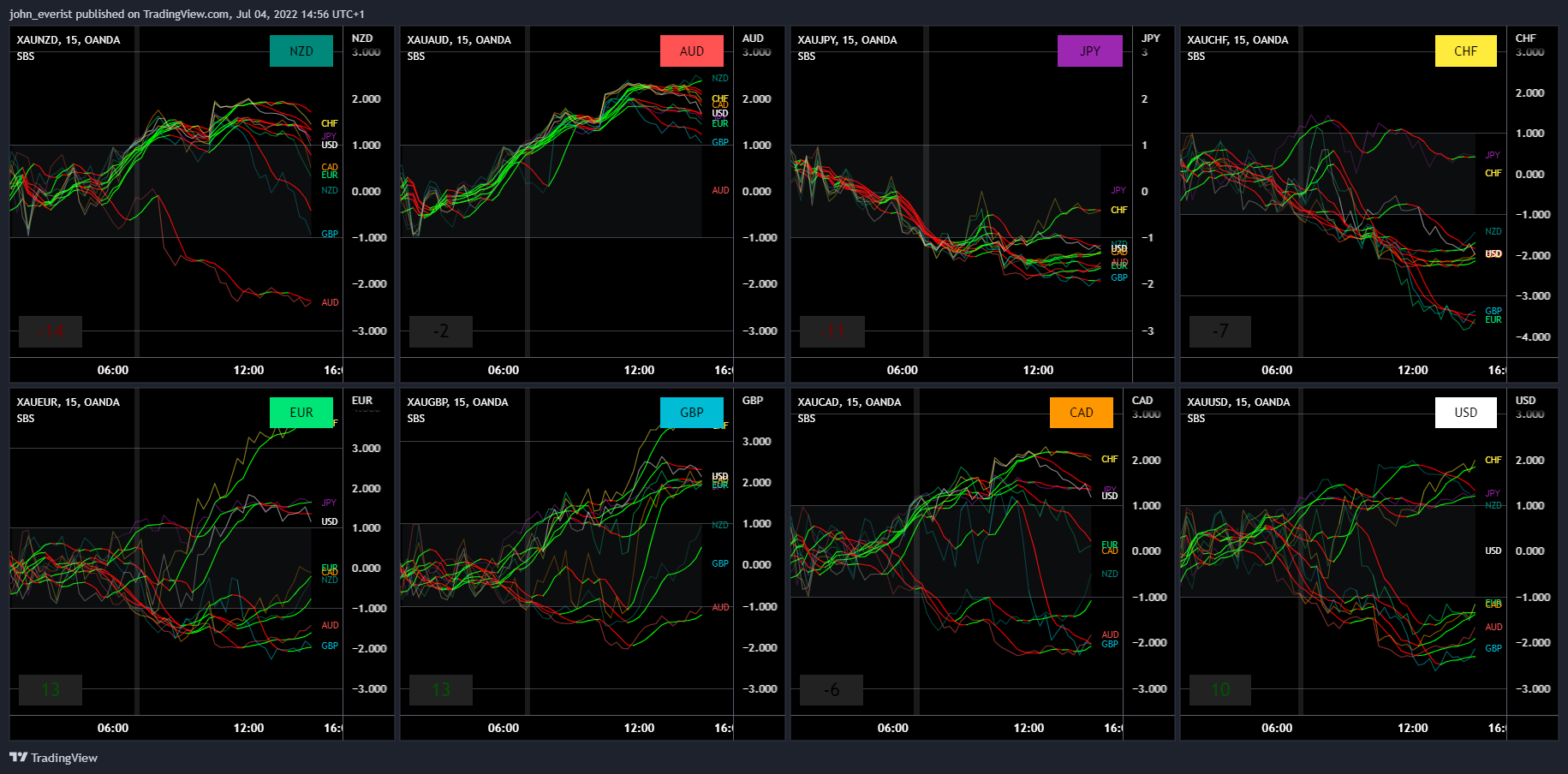 OANDA:XAUAUD Chart Image by john_everist