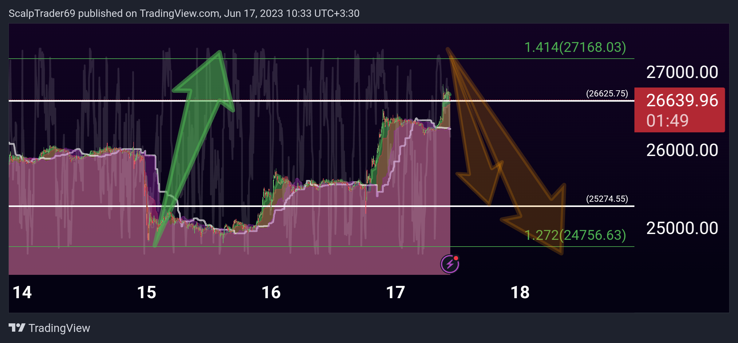BINANCE:BTCUSDT Chart Image by HesamUNT