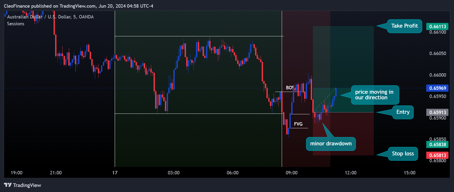 OANDA:AUDUSD Chart Image by CleoFinance