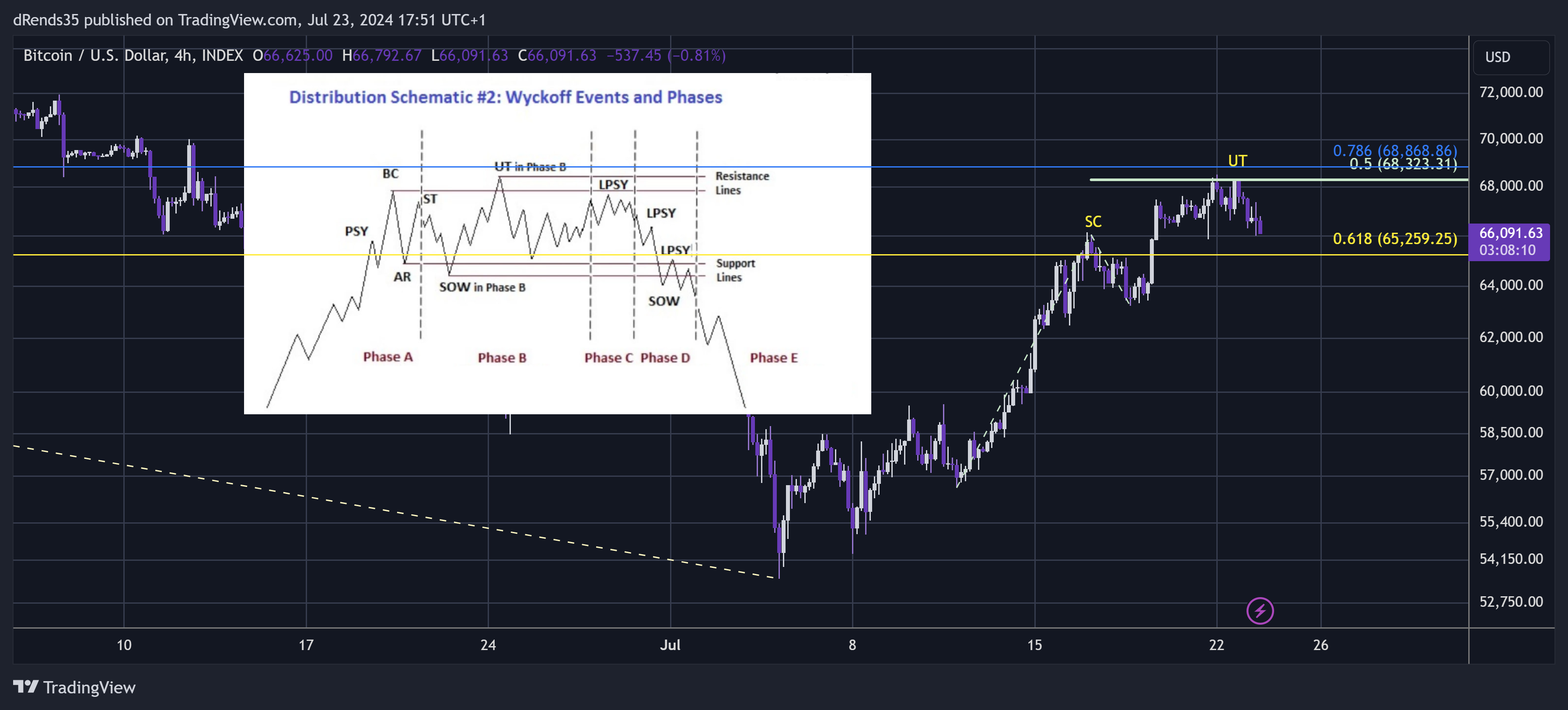 INDEX:BTCUSD Chart Image by dRends35