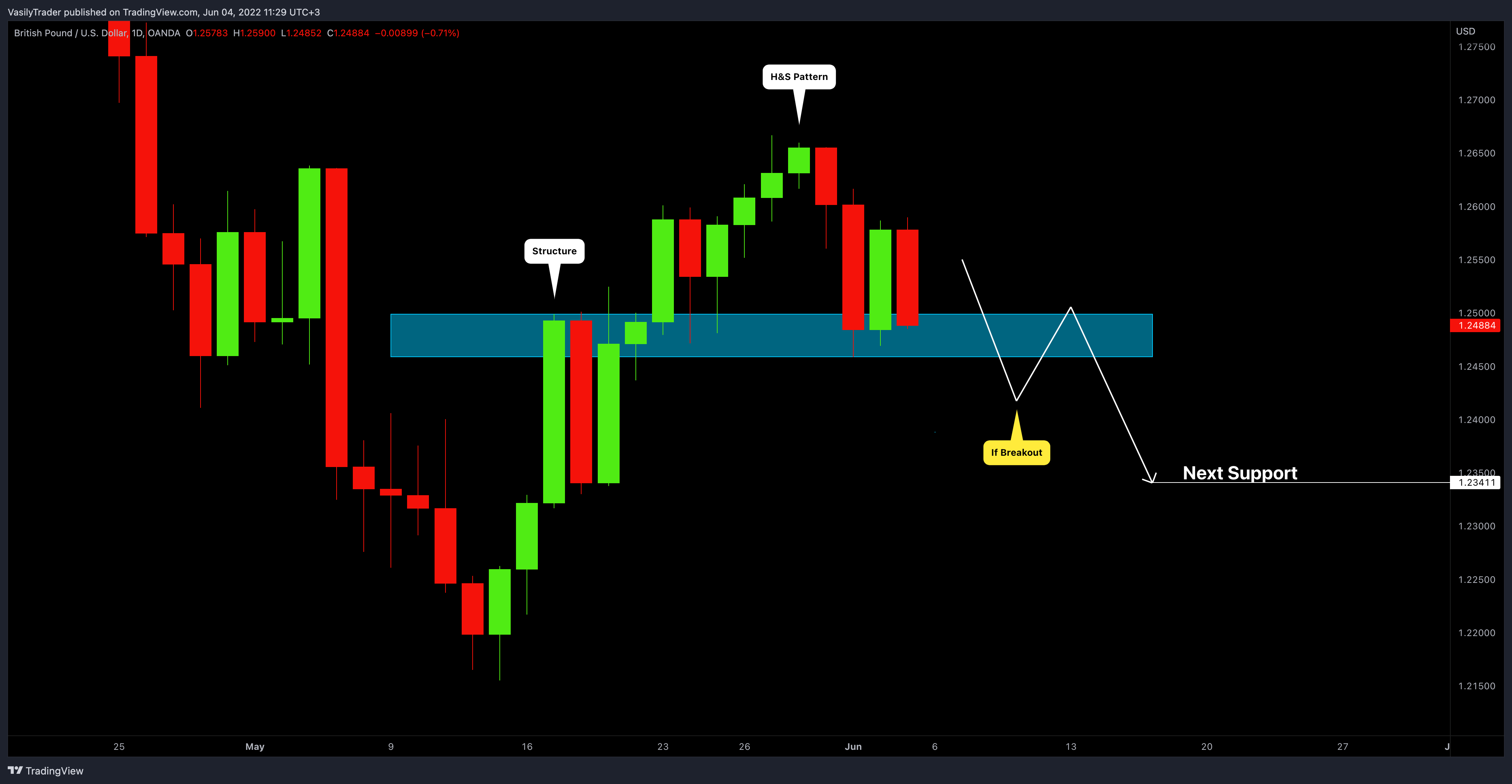 OANDA:GBPUSD Chart Image by VasilyTrader