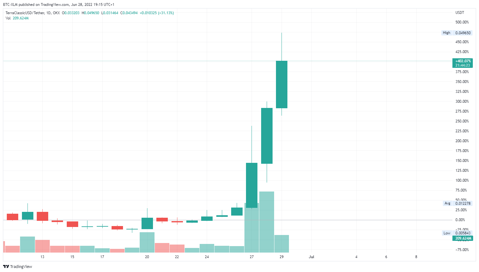 OKX:USTCUSDT Chart Image by BTC-XLM