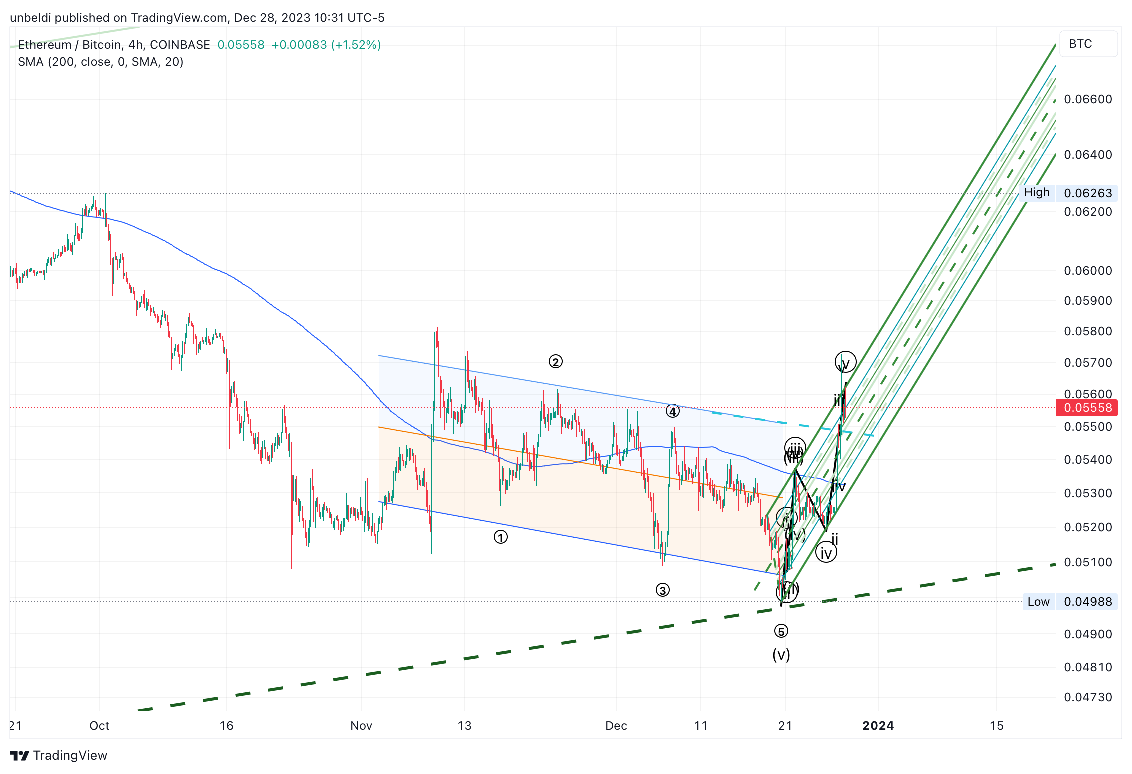 COINBASE:ETHBTC Chart Image by unbeldi