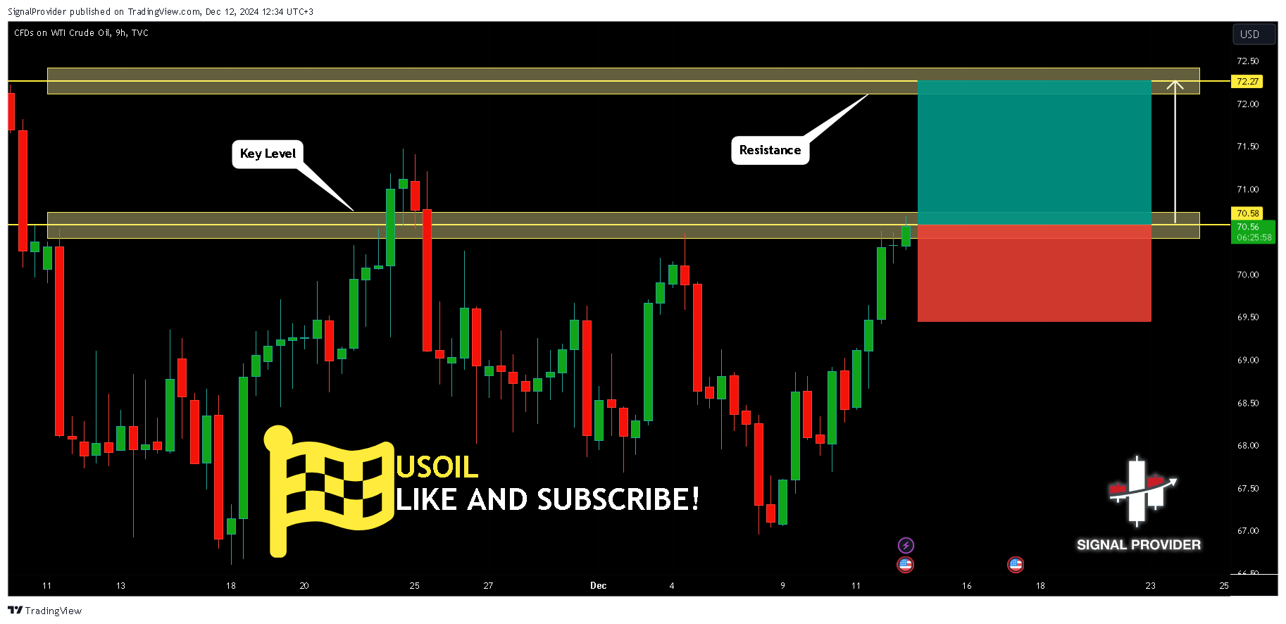 TVC:USOIL Chart Image by SignalProvider