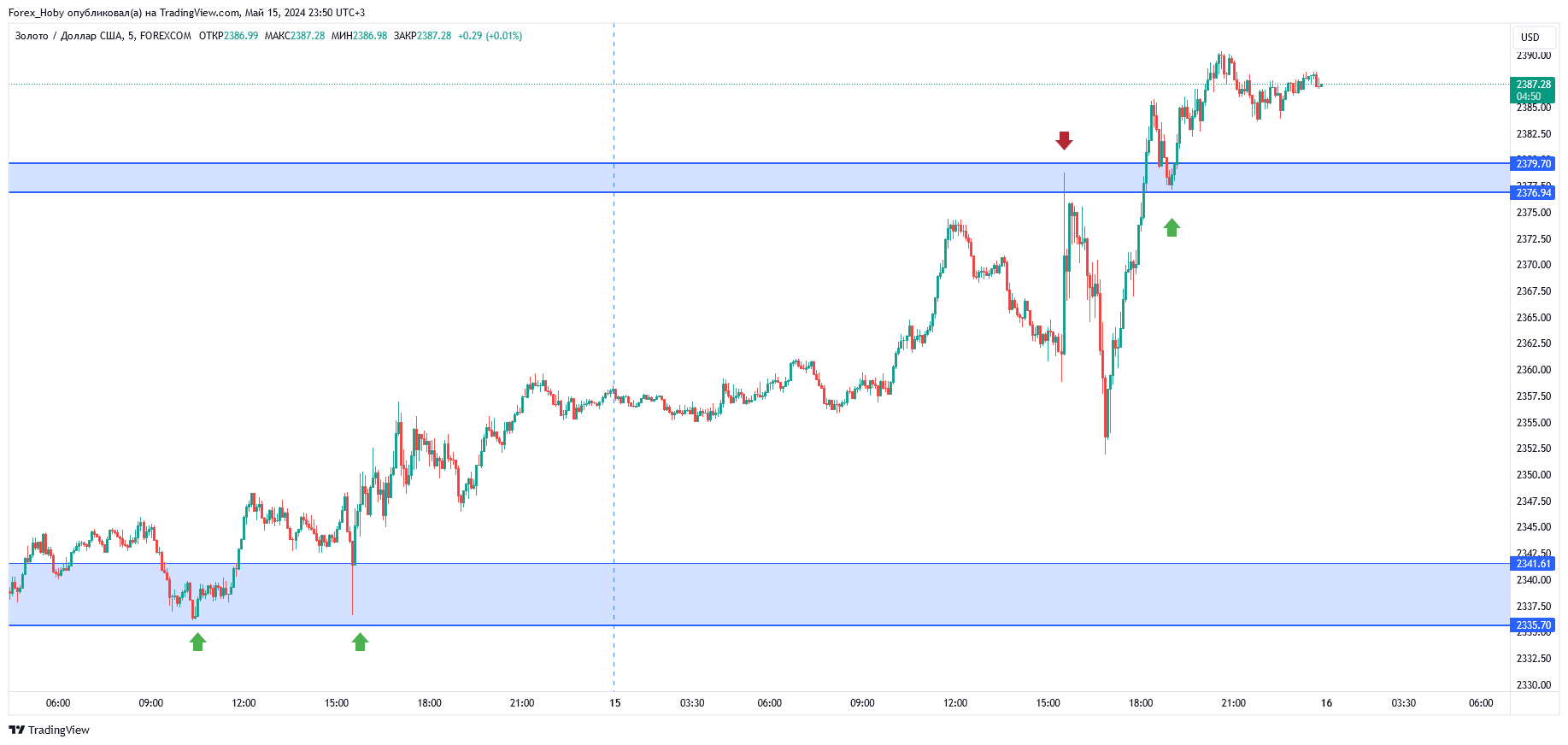 FOREXCOM:XAUUSD Chart Image by Forex_Hoby