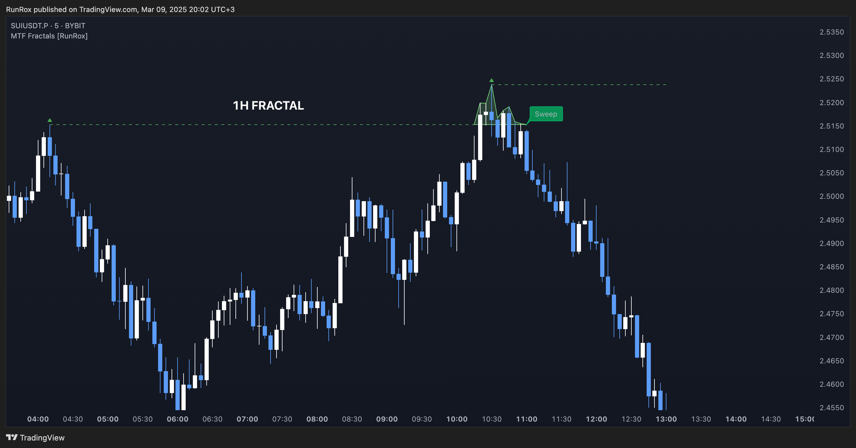 BYBIT:SUIUSDT.P Chart Image by RunRox