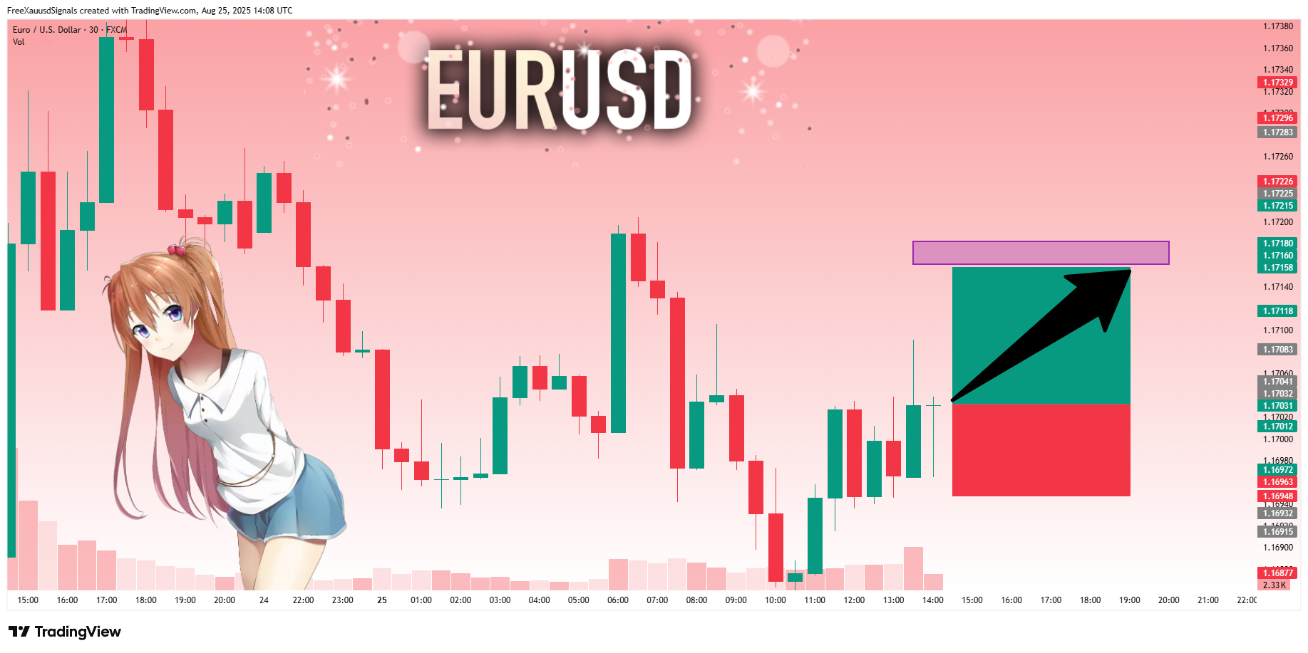 FX:EURUSD Chart Image by FreeXauusdSignals