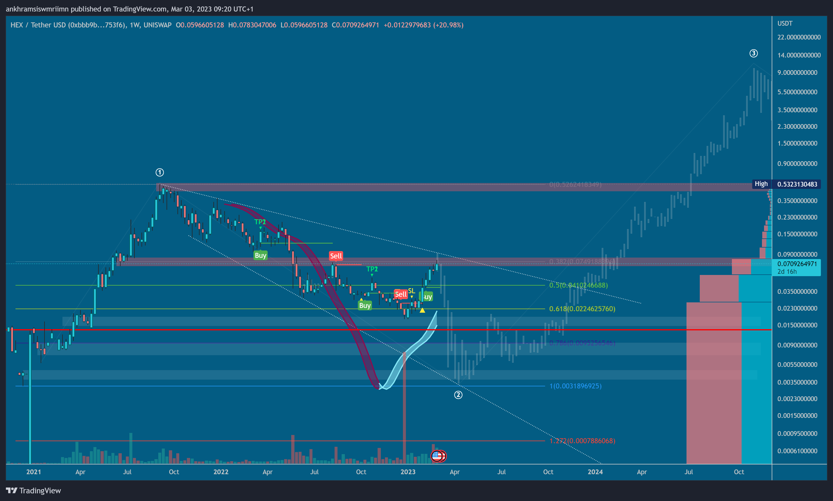 UNISWAP:HEXUSDT Chart Image by ankhramsiswmriimn