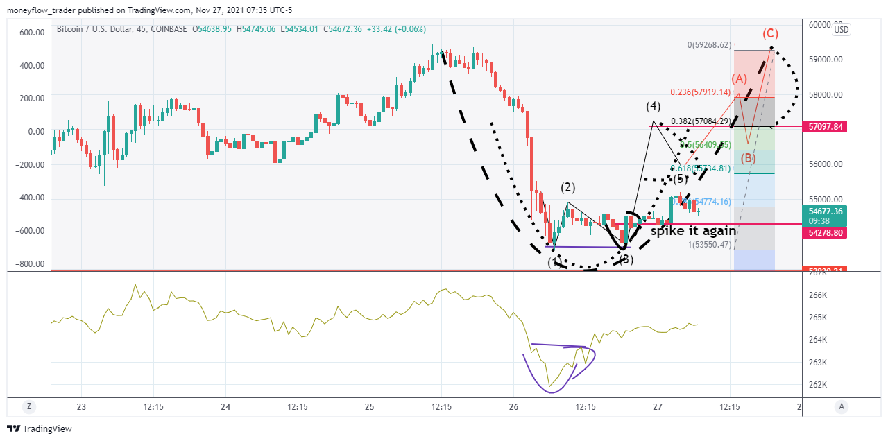COINBASE:BTCUSD Chart Image by moneyflow_trader