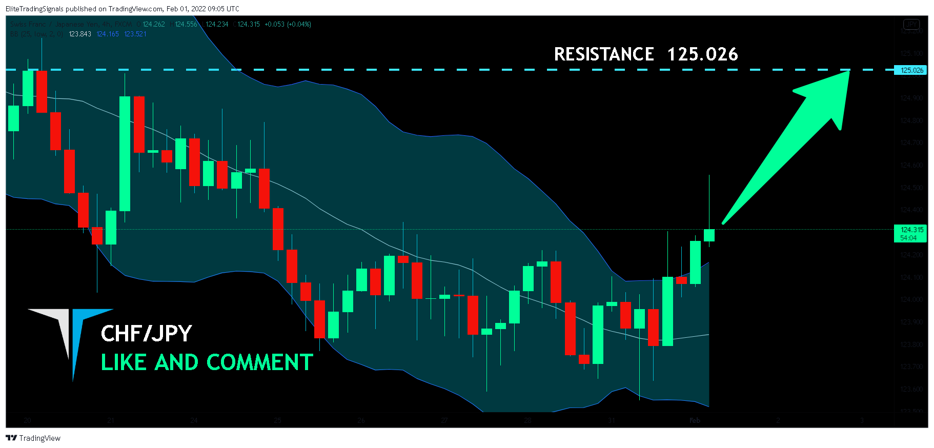 FX:CHFJPY Chart Image by EliteTradingSignals