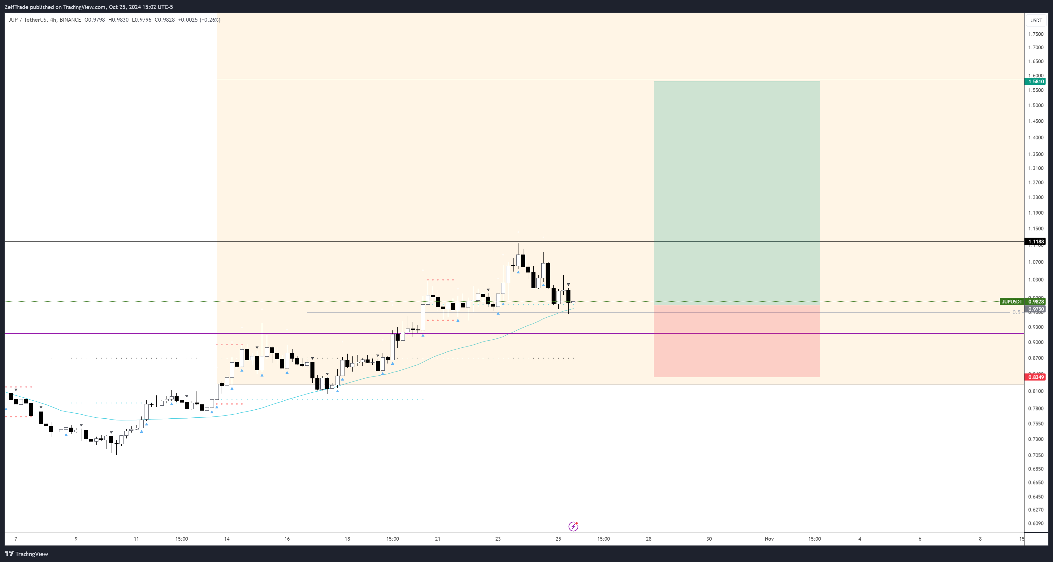 BINANCE:JUPUSDT Chart Image by ZelfTrade
