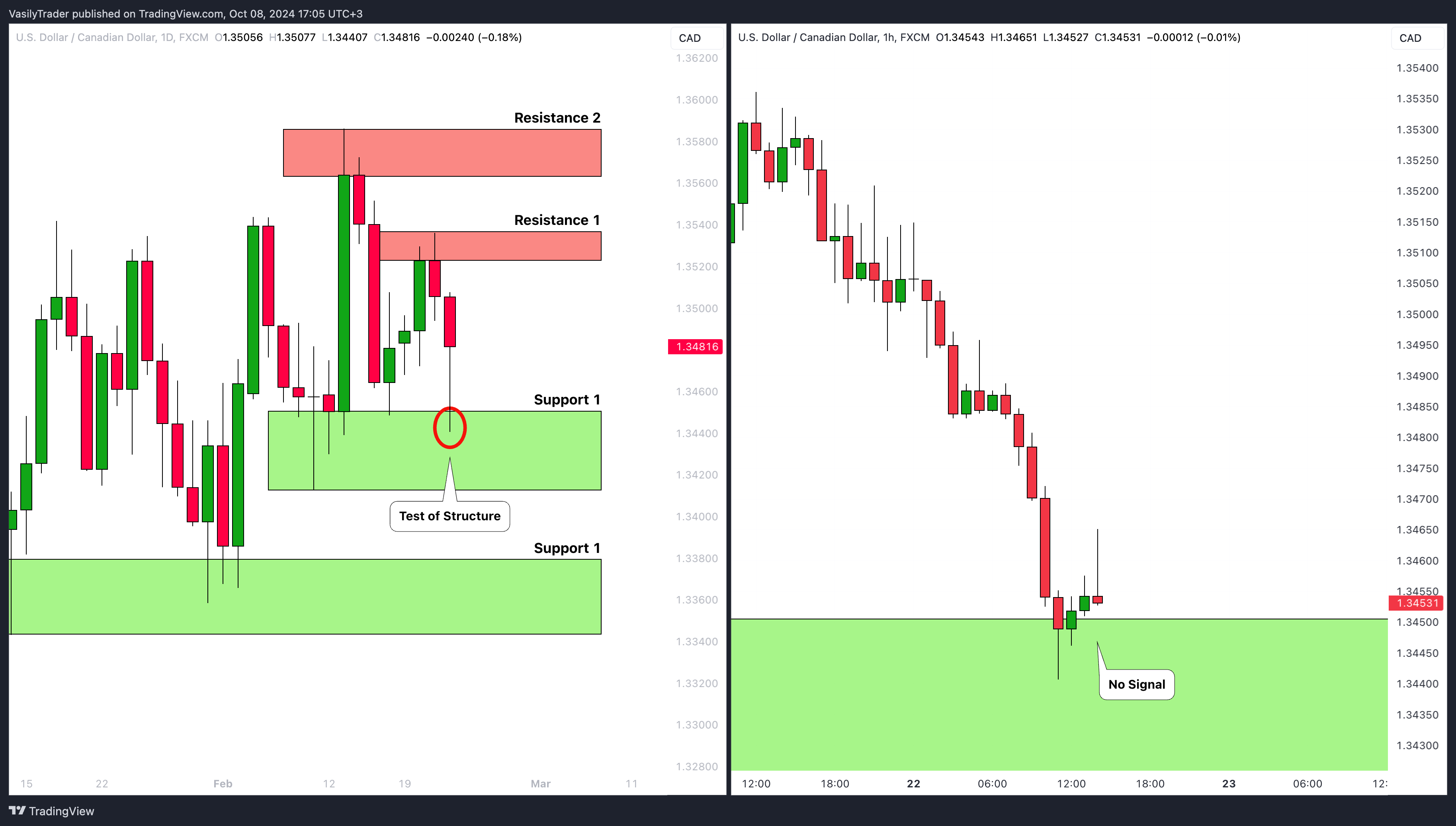 FX:USDCAD Chart Image by VasilyTrader