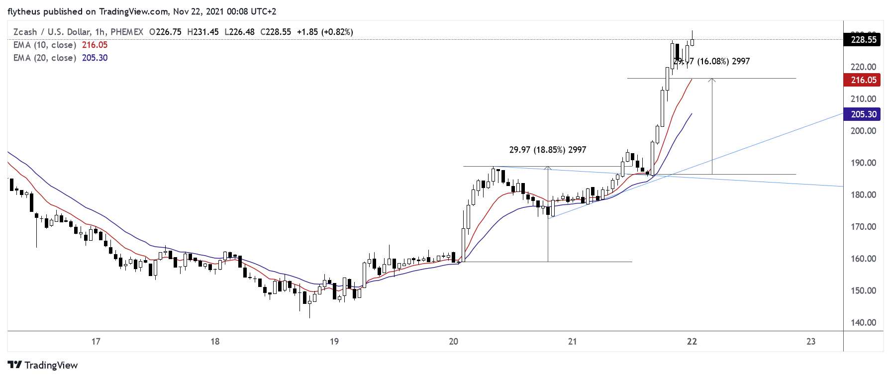 PHEMEX:ZECUSD Chart Image by TradeLive-