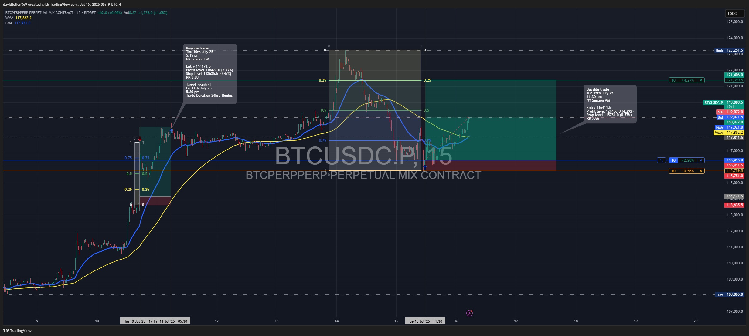 BITGET:BTCUSDC.P Chart Image by davidjulien369