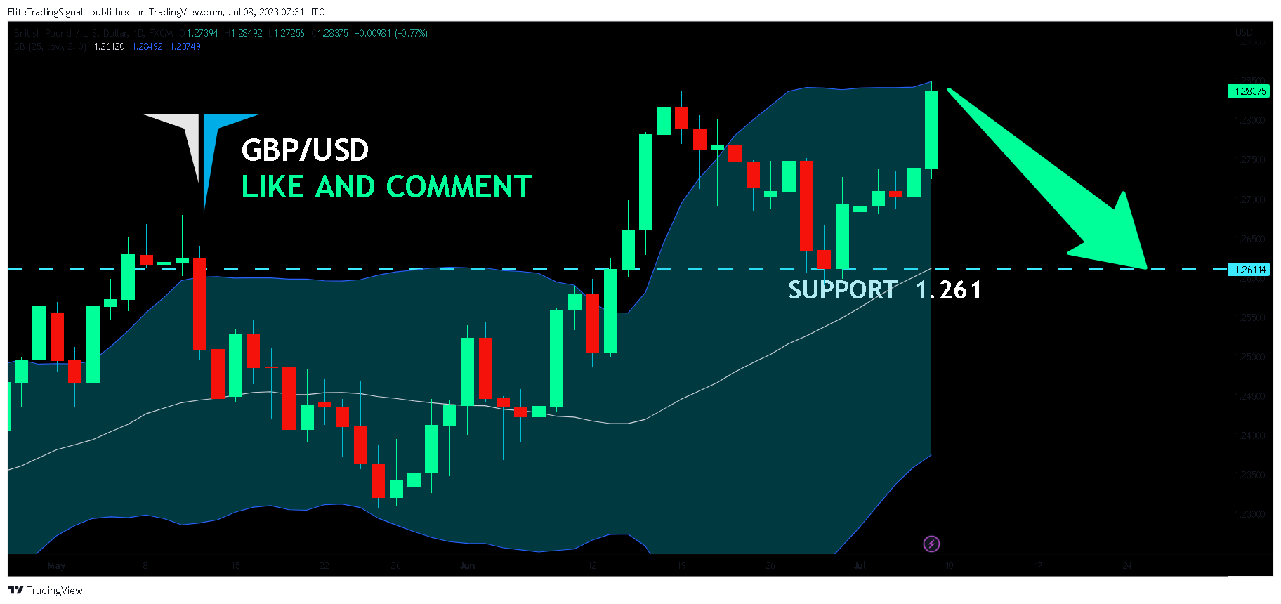 FX:GBPUSD Chart Image by EliteTradingSignals