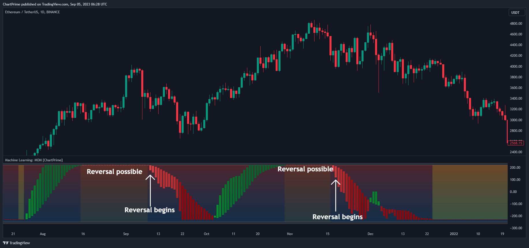 BINANCE:ETHUSDT Chart Image by ChartPrime