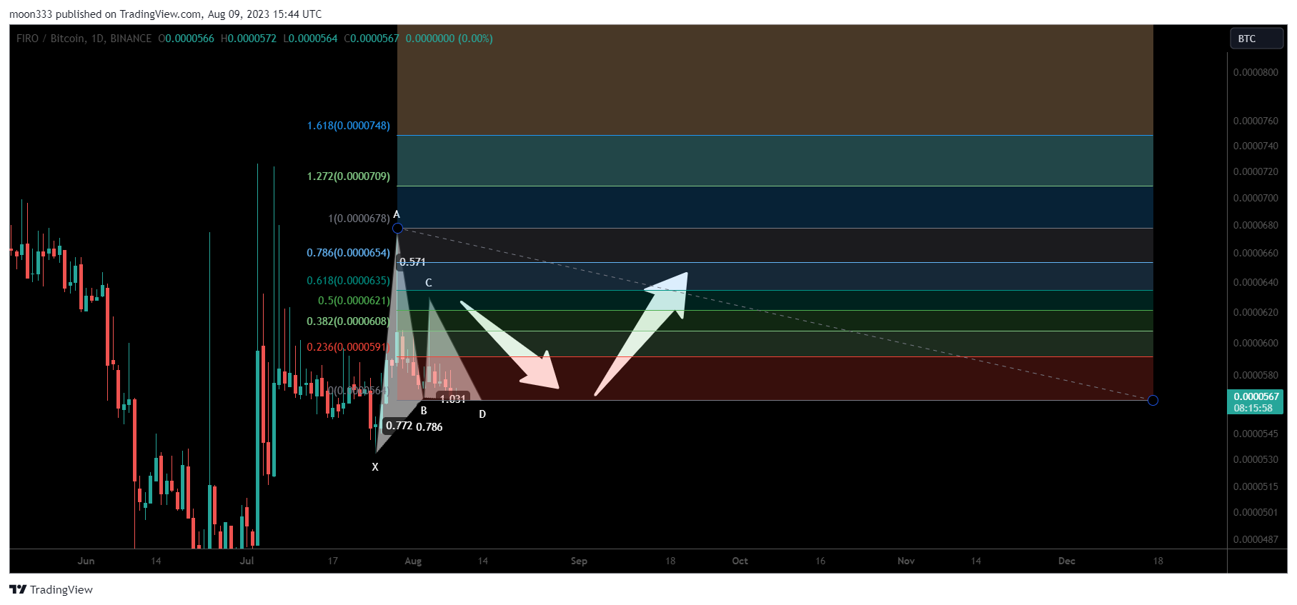 BINANCE:FIROBTC Chart Image by moon333