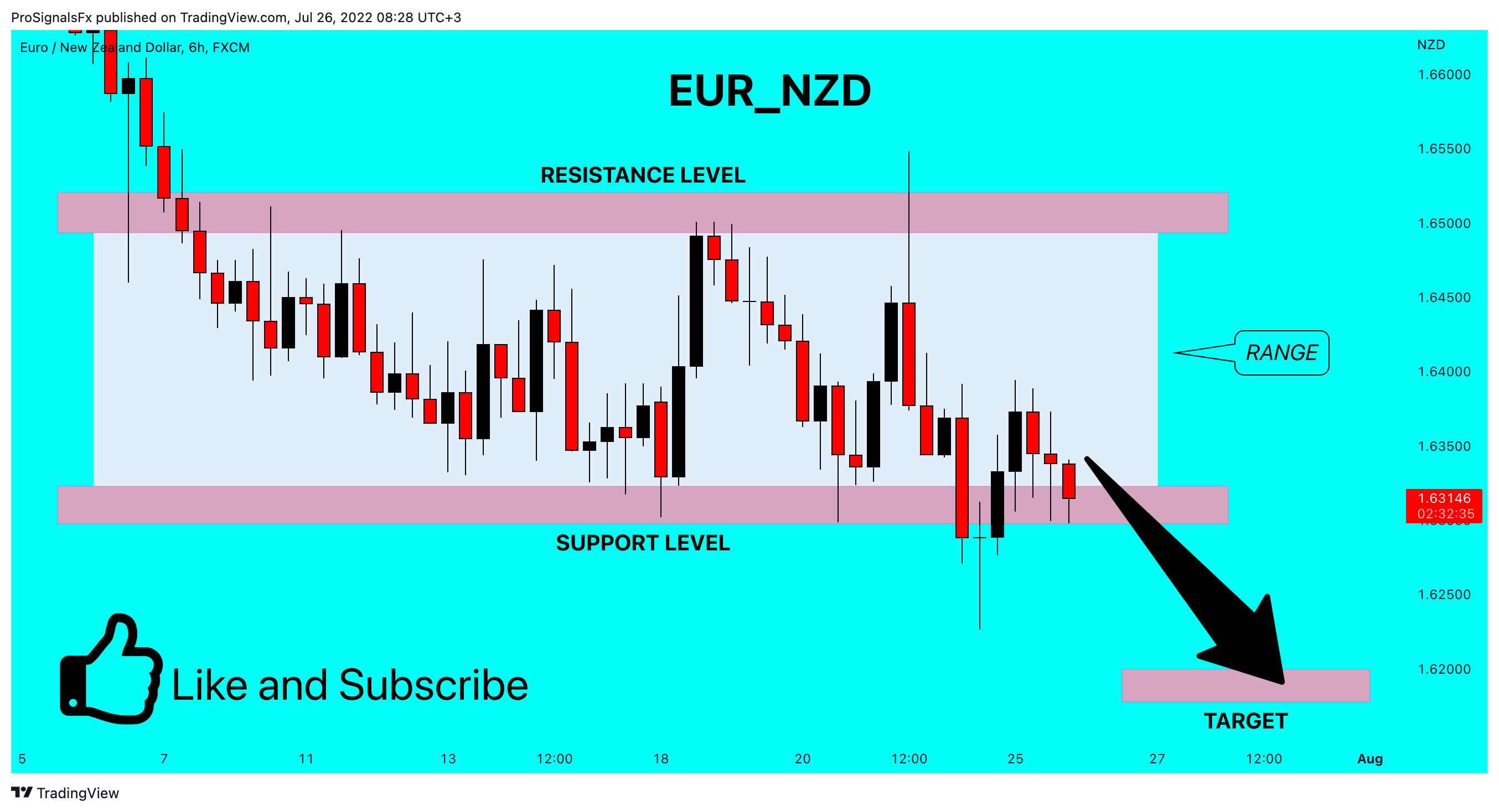 FX:EURNZD Chart Image by ProSignalsFx