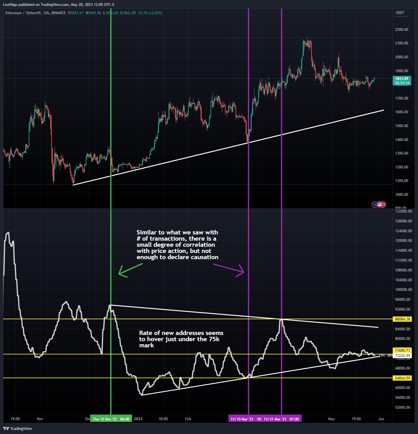 BINANCE:ETHUSDT Chart Image by LeafAlgo