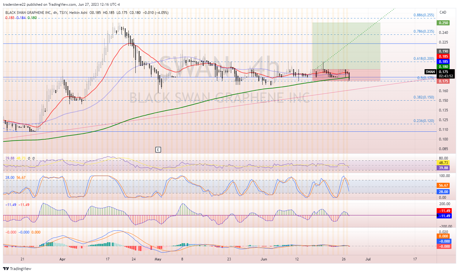 TSXV:SWAN Chart Image by tradersteve22