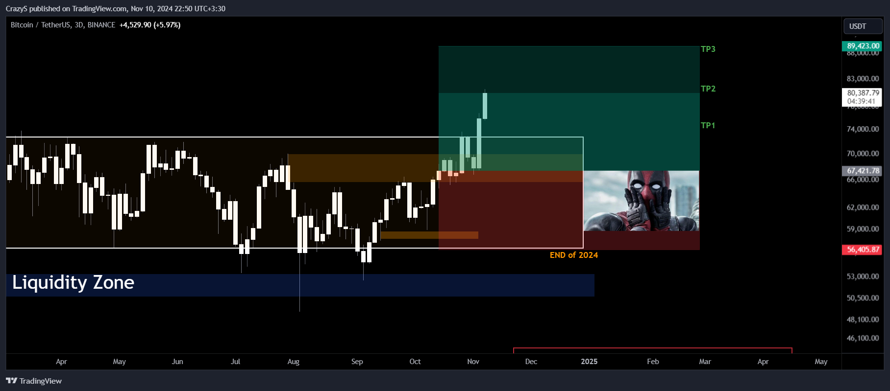 BINANCE:BTCUSDT Chart Image by CrazyS