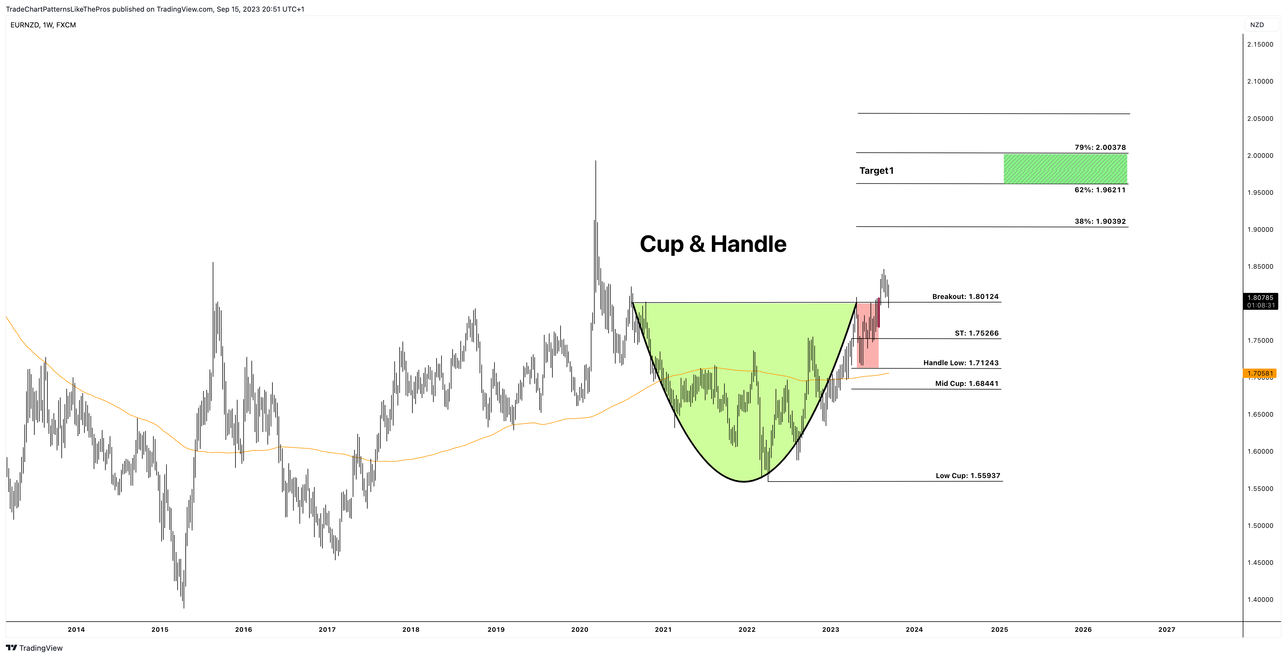 FX:EURNZD Chart Image by TradeChartPatternsLikeThePros