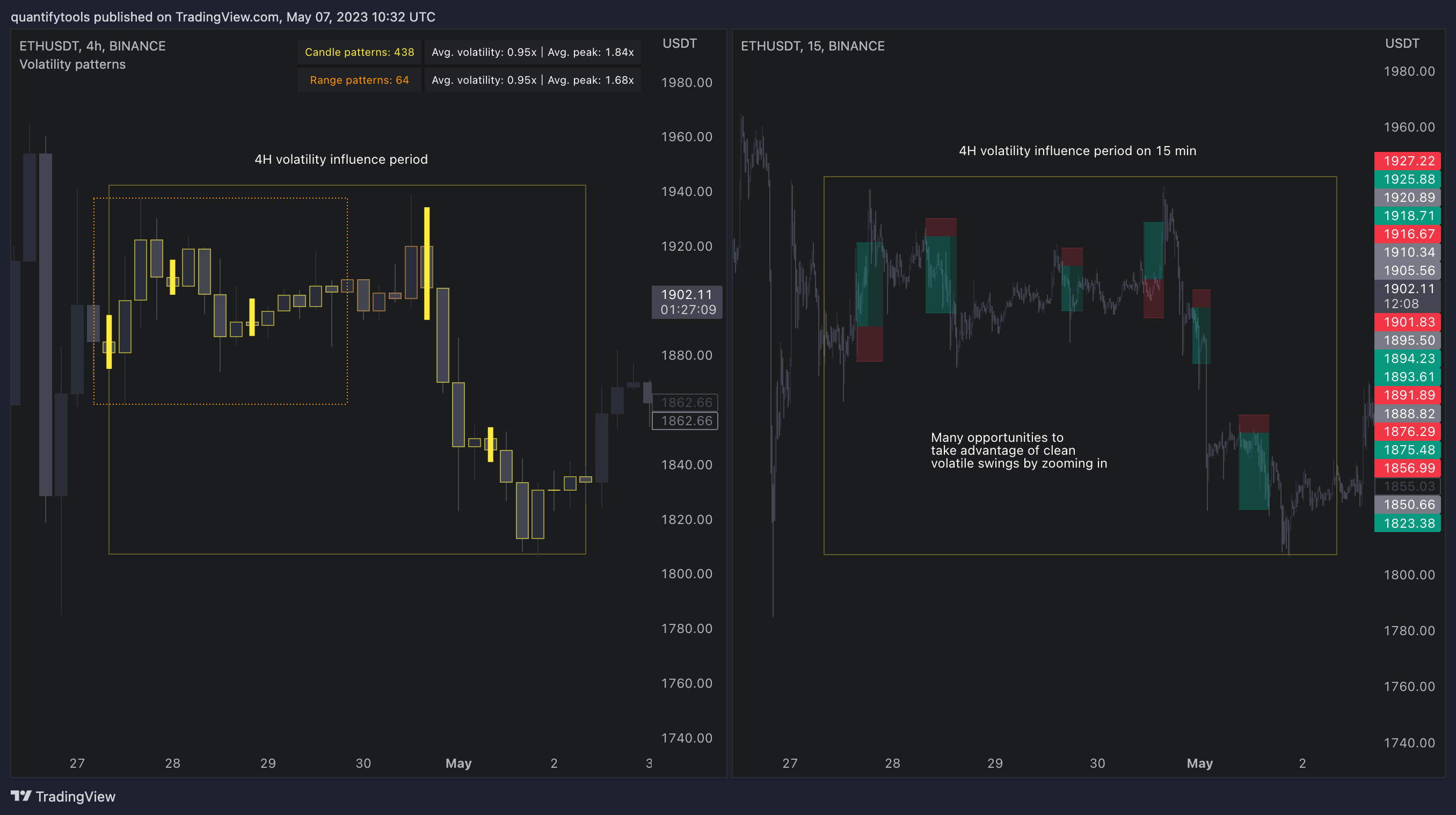 BINANCE:ETHUSDT Chart Image by quantifytools