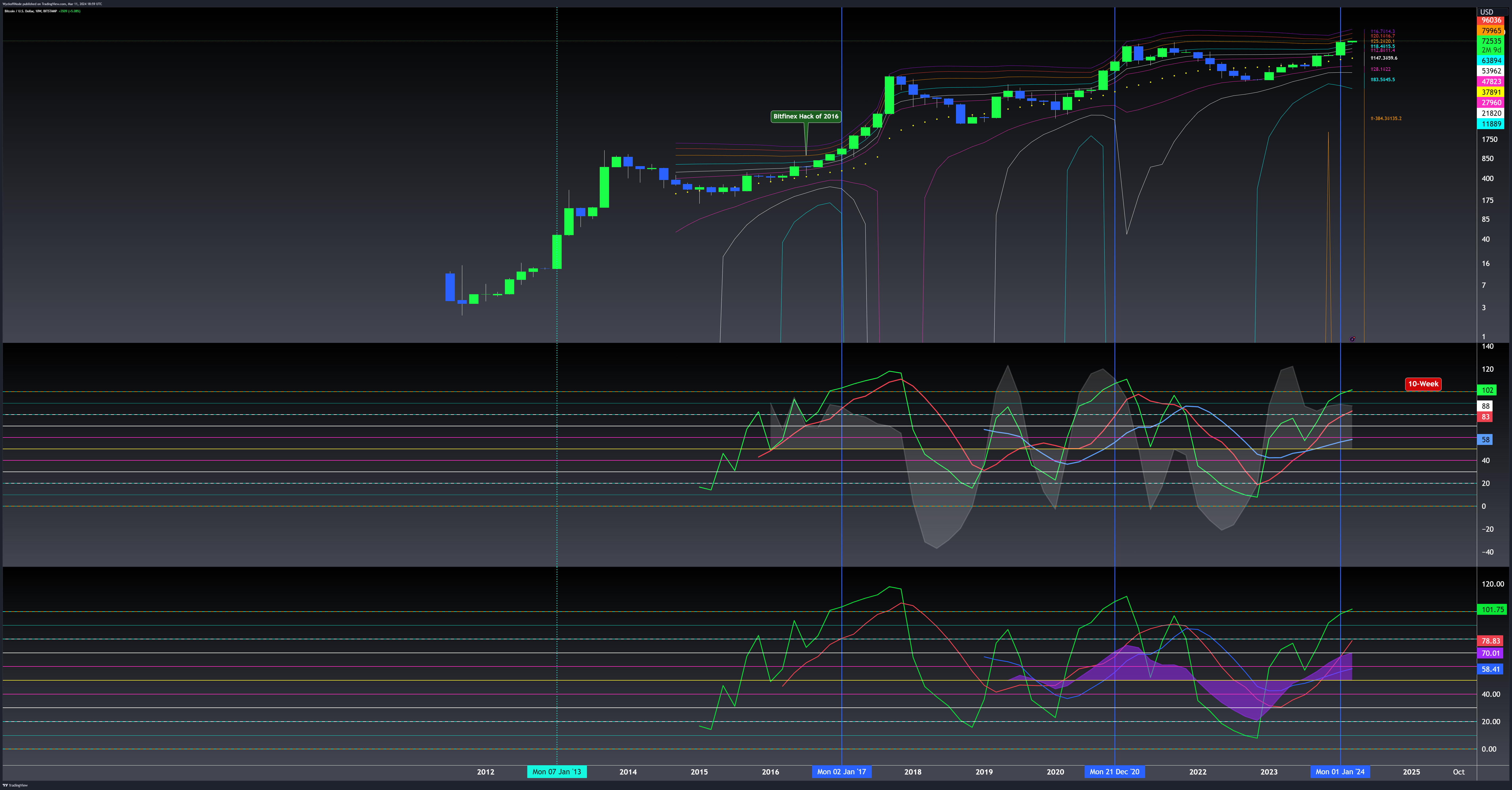 BITSTAMP:BTCUSD Chart Image by WyckoffMode