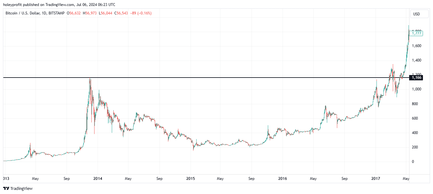 BITSTAMP:BTCUSD Chart Image by holeyprofit